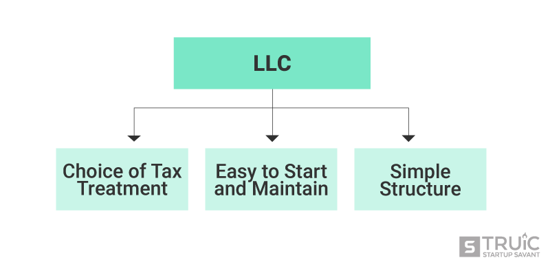 LLC flowchart