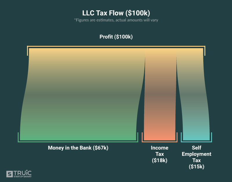 Graphic showing LLC profits and LLC tax flow