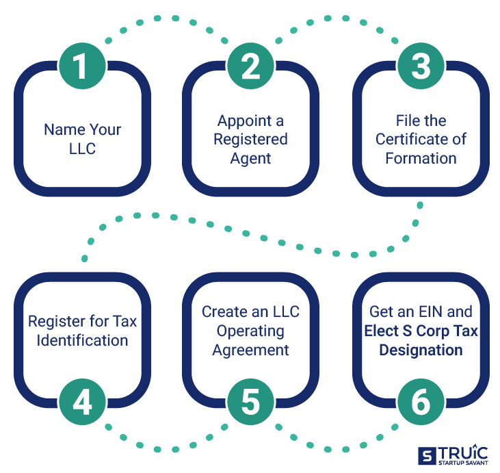 Road map of steps to start an S corp in New Jersey.