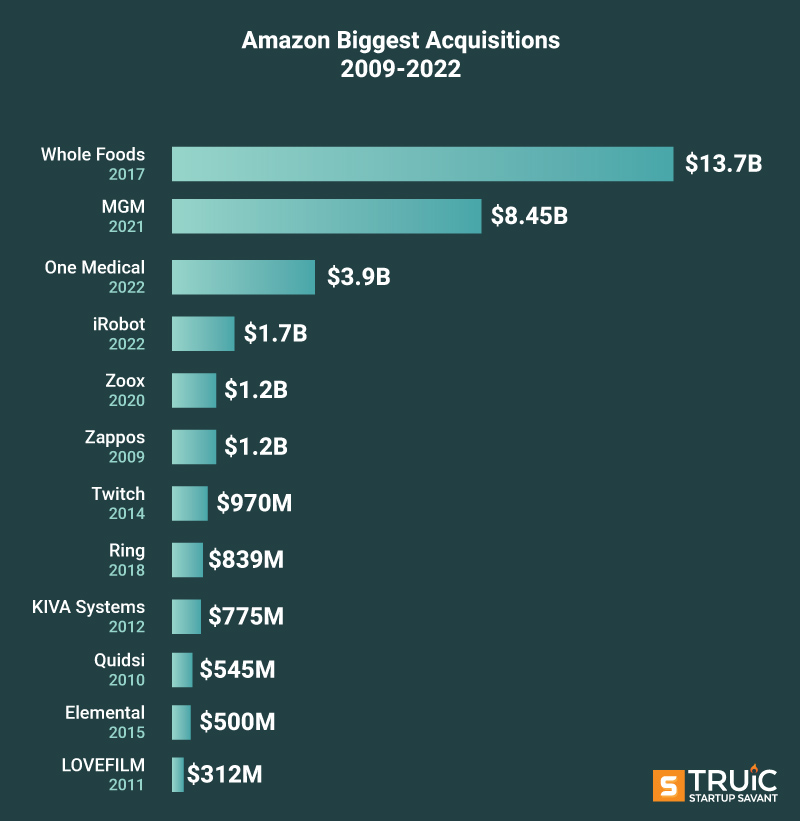 Amazon acquisitions