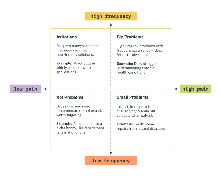 Pain Frequency Matrix.