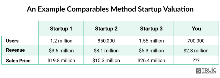 An Examples Comparables Method Startup Valuation