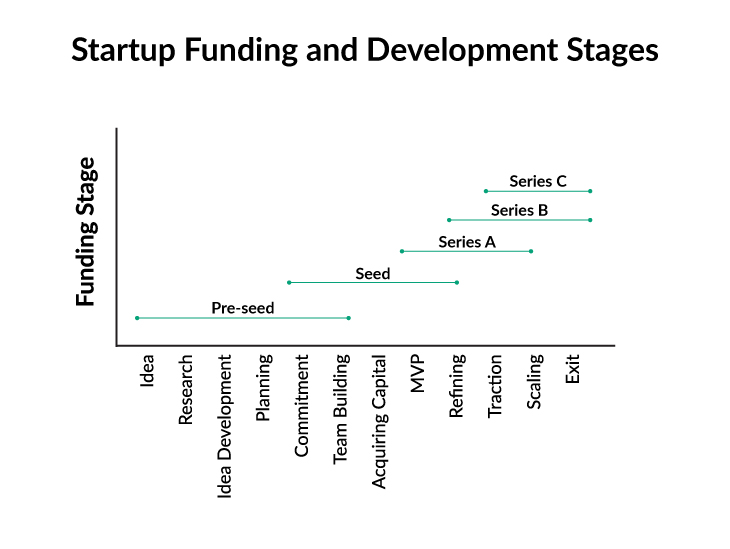 Startup funding and development stages
