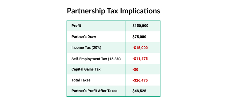 Partnership Tax Implications.