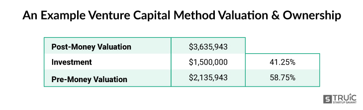 An Example Venture Capital Method Valuation and Ownership