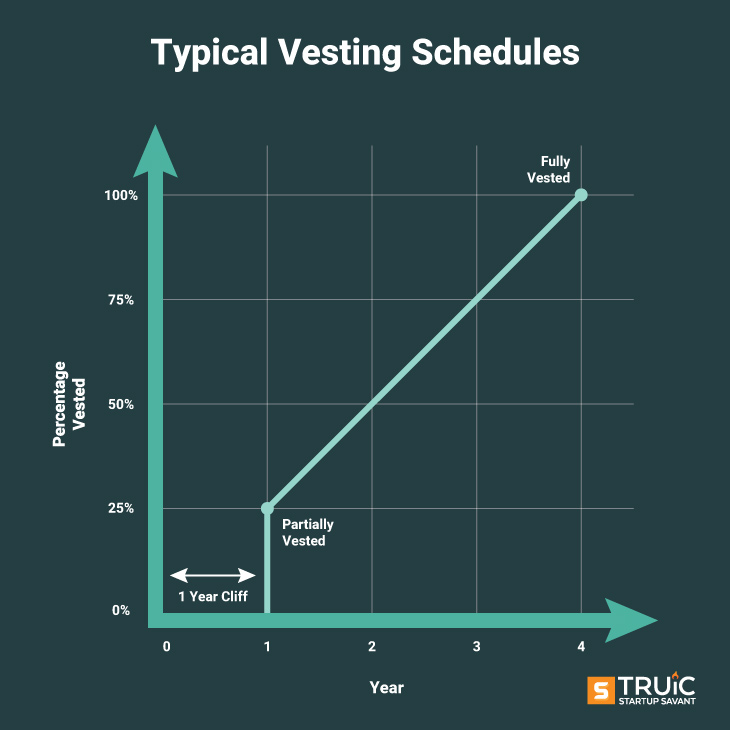 Typical Vesting Schedules line graph measured by percentage vested and year
