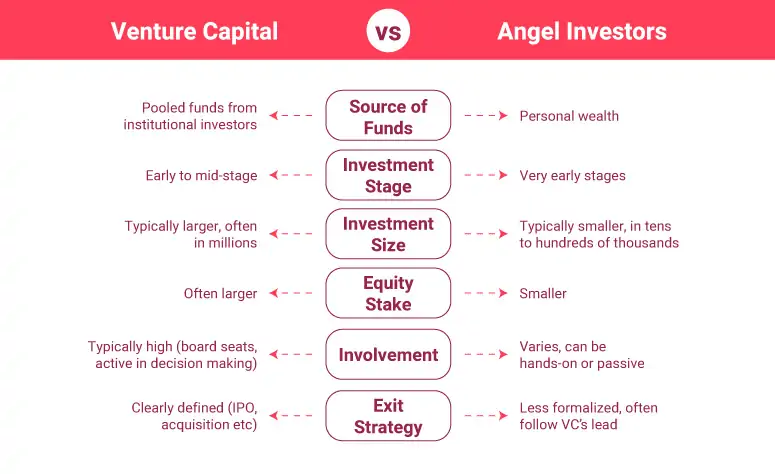 Venture Capital vs. Angel Investing