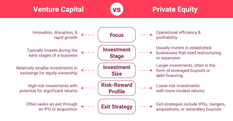 Venture Capital vs. Private Equity